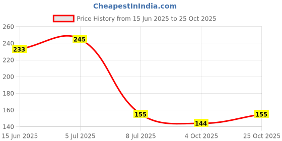 flipkart.com jetfire German Style Garden Pruner and Cuttetr, 12-15mm German Garden Pruner Anvil Pruner jetfire Price History Graph from 15 Jun 2025 to 25 Oct 2025