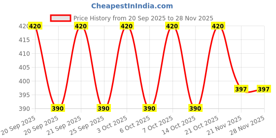 flipkart.com jetfire German Style Pruner Set of 6 & Scissor, Gloves Garden Tool Kit jetfire Price History Graph from 20 Sep 2025 to 27 Nov 2025