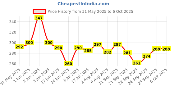 flipkart.com jetflon Enema PVC can/Kit for Home use with user Manual with Capacity 1500ml Cathode Ray Tube jetflon Price History Graph from 31 May 2025 to 5 Oct 2025