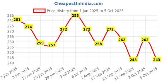 flipkart.com jetflon Enema PVC can/Kit for Home use with user Manual with Capacity 600 ml Cathode Ray Tube jetflon Price History Graph from 1 Jun 2025 to 5 Oct 2025