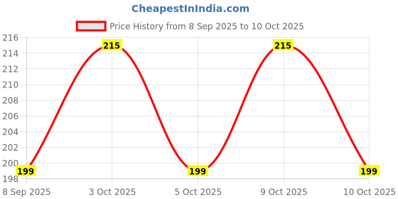 flipkart.com jetflon MW-01 Manual Pill cutter jetflon Price History Graph from 8 Sep 2025 to 10 Oct 2025