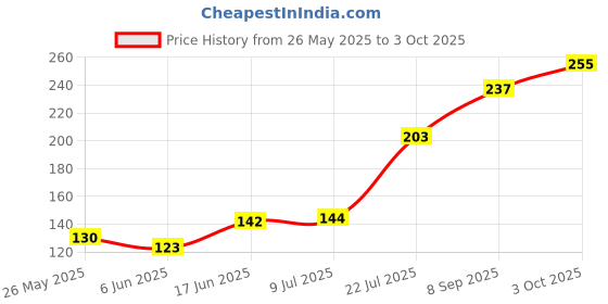 flipkart.com jetgadget Adjustable Stretchable Interlocking Drawer Divider Sorting Partition Drawer Divider jetgadget Price History Graph from 26 May 2025 to 3 Oct 2025