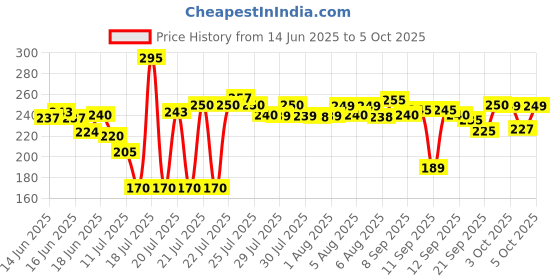 flipkart.com jetgadget Double Layer Multicolor Umbrella | Umbrella with Bottle Cover | 3 Fold Umbrella Umbrella jetgadget Price History Graph from 14 Jun 2025 to 5 Oct 2025