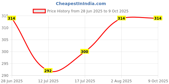 flipkart.com jetgadget Double Layer Umbrella with Bottle Cover Umbrella ( GREEN ) Umbrella jetgadget Price History Graph from 28 Jun 2025 to 8 Oct 2025