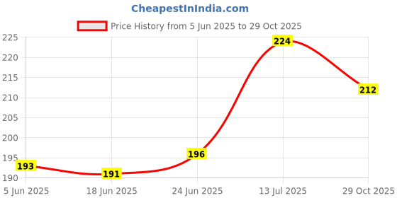 flipkart.com jetharam dawarji international Sandal Air Freshener | Refreshing Room Spray jetharam dawarji international Price History Graph from 5 Jun 2025 to 29 Oct 2025
