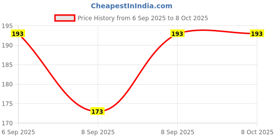 flipkart.com Jethuri Mobile pin 5 pcs best quality Sim Adapter Price History Graph from 6 Sep 2025 to 8 Oct 2025