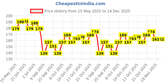flipkart.com jetlife Mobile Holder BASIC LITE for Scooty Scooter Activa Jupiter EV X3 Mount Bag Bike Mobile Holder jetlife Price History Graph from 15 May 2025 to 14 Dec 2025
