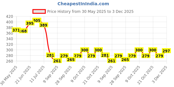 flipkart.com jetlife Universal X1 Mobile Holder Pouch Cover for Scooty Scooter Activa Jupiter EVs Bike Mobile Holder jetlife Price History Graph from 30 May 2025 to 3 Dec 2025