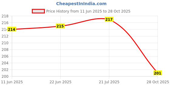 flipkart.com jetnix 46 Tail Tidy Number Plate Holder universal for All Bikes SJK-0021 Bike Number Plate jetnix Price History Graph from 11 Jun 2025 to 28 Oct 2025
