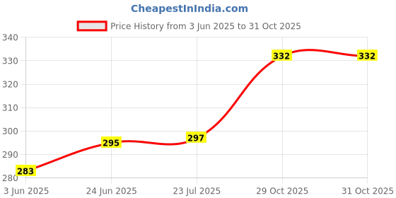 flipkart.com jetnix Best quality bike wheel lock (Universal) Shocker All Type Bike Lock Black Wheel Lock, Folding Locks Set All Bike Wheel Lock jetnix Price History Graph from 3 Jun 2025 to 30 Oct 2025
