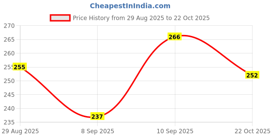 flipkart.com jetnix Cnc Premium Tail Tidy/Fender Eliminator for YAMAHA R15 V4 & R15M_S22 Bike Number Plate jetnix Price History Graph from 29 Aug 2025 to 22 Oct 2025