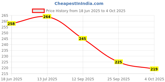flipkart.com jetnix Front, Rear, Side Flasher Indicator Light for Universal For Bike Universal For Bike jetnix Price History Graph from 18 Jun 2025 to 4 Oct 2025