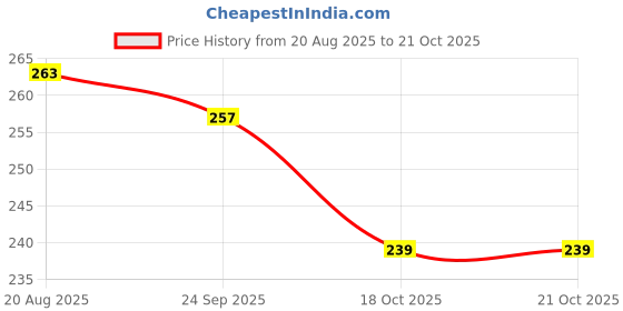 flipkart.com Jetnix HEAVY METAL LADY FOOTREST FOR HORNET AND INTRUDER Foot Rest Price History Graph from 20 Aug 2025 to 21 Oct 2025