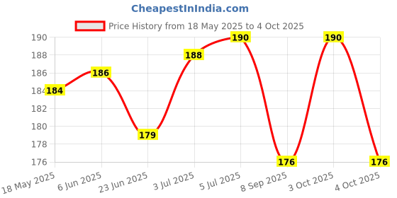 flipkart.com jetnix Mirror Fitting Metal Mobile Holder For Bajaj Pulsar 150 DTS-i Bike Mobile Holder jetnix Price History Graph from 18 May 2025 to 4 Oct 2025