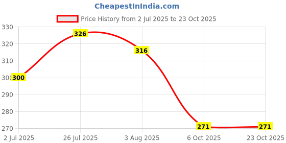 flipkart.com jetnix Motorcycle Motocross Riding Goggles ATV Dirt Bike Off Road Riding Eye wear Glass Motorcycle Motocross Riding Goggles ATV Dirt Bike Off Road Riding Eye wear Glass Welding, BlowtorchSafety Goggle jetnix Price History Graph from 2 Jul 2025 to 23 Oct 2025