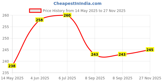 flipkart.com jetnix Solar Powered Rotatin Blue colour Perfume Car Air Freshener Aroma Oil jetnix Price History Graph from 14 May 2025 to 27 Nov 2025