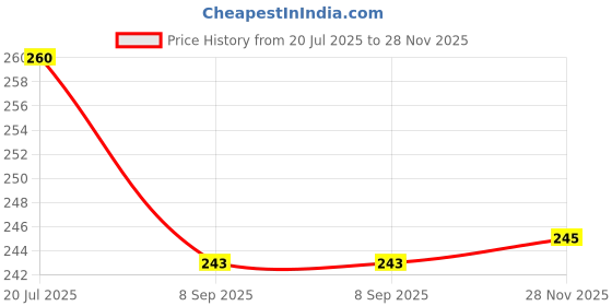 flipkart.com jetnix Solar Powered Rotatin Blue colour Perfume Car Air Freshener Aroma Oil jetnix Price History Graph from 20 Jul 2025 to 28 Nov 2025