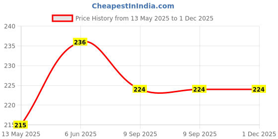 flipkart.com jetnix Solar Powered Rotatin Red colour Perfume Car Air Freshener Aroma Oil jetnix Price History Graph from 13 May 2025 to 30 Nov 2025