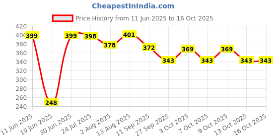 flipkart.com jetoyni Combo Tennis Racket Set with Ball Badminton Racquets Table Tennis Kit jetoyni Price History Graph from 11 Jun 2025 to 13 Oct 2025