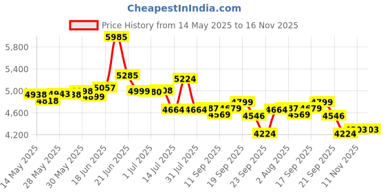flipkart.com fitbold JetPro Fat Bike|Wheel-20x300| AquaBlue | Age 5-8Years | 99%Fitted |Ready to Ride 20 T (inch) Fat Tyre Cycle fitbold Price History Graph from 14 May 2025 to 15 Nov 2025