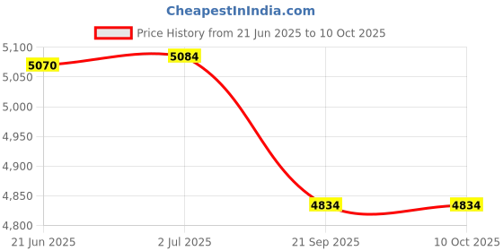 flipkart.com fitbold JetPro IBC | 20T | Glossy White| Age 5-8 Years | 99% Assembled | Ready to Ride 20 T (inch) BMX Cycle fitbold Price History Graph from 21 Jun 2025 to 10 Oct 2025