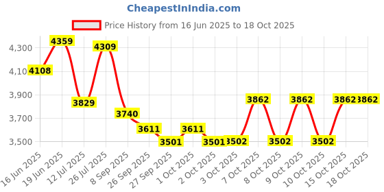 flipkart.com fitbold JetPro IBC | Wheel-20X2.40 | BLK | Age 5-8 Years | 99% Assembled | Ready to Ride 20 T (inch) BMX Cycle fitbold Price History Graph from 16 Jun 2025 to 18 Oct 2025