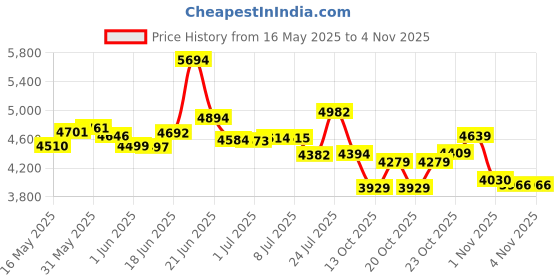 flipkart.com fitbold JetPro IBC |Wheel-24X2.40 | BLU | Age 8-12 Years | 99% Assembled | Ready to Ride 24 T (inch) Road Cycle fitbold Price History Graph from 16 May 2025 to 2 Nov 2025