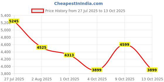 flipkart.com fitbold JetPro IBC |Wheel-26X2.40 | BLK | Age 12+ Years | 99% Assembled | Ready to Ride 26 T (inch) Road Cycle fitbold Price History Graph from 27 Jul 2025 to 9 Oct 2025