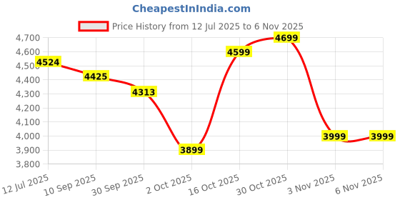 flipkart.com fitbold JetPro IBC |Wheel-26X2.40 | BLU | Age 12+ Years | 99% Assembled | Ready to Ride 26 T (inch) Road Cycle fitbold Price History Graph from 12 Jul 2025 to 6 Nov 2025