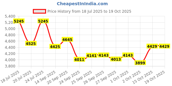 flipkart.com fitbold JetPro IBC |Wheel-26X2.40 | CYN | Age 12+ Years | 99% Assembled | Ready to Ride 26 T (inch) Road Cycle fitbold Price History Graph from 18 Jul 2025 to 18 Oct 2025