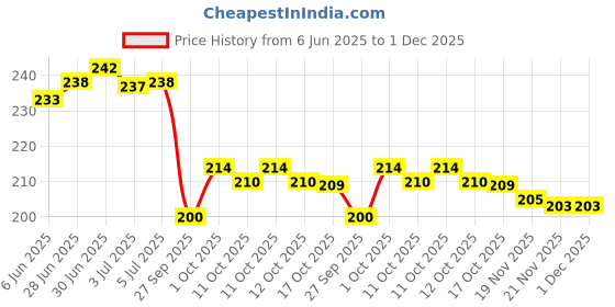 flipkart.com Jetrive iPhone Charger Cover For Only 20 Watt Charger 3D Cartoon Design | Skull Cable Protector Price History Graph from 6 Jun 2025 to 1 Dec 2025