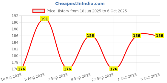 flipkart.com jetrive Multi-Use Double Head Fruit Scraping & Soft Tip Feeding Spoon for Toddlers- BPA Free Baby Safe Plastic, 304-Food Grade Steel jetrive Price History Graph from 18 Jun 2025 to 6 Oct 2025