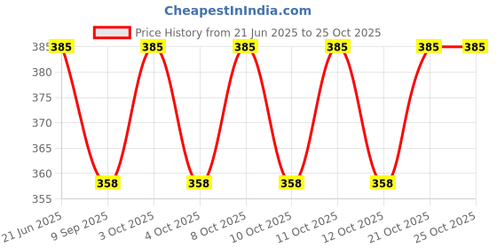 flipkart.com unik JETSPRAY-AMERICAN-1.5M Bidet Nozzle unik Price History Graph from 21 Jun 2025 to 24 Oct 2025