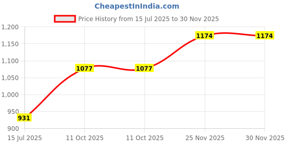 flipkart.com studds Jetstar Classic D1 Motorbike Helmet studds Price History Graph from 15 Jul 2025 to 29 Nov 2025