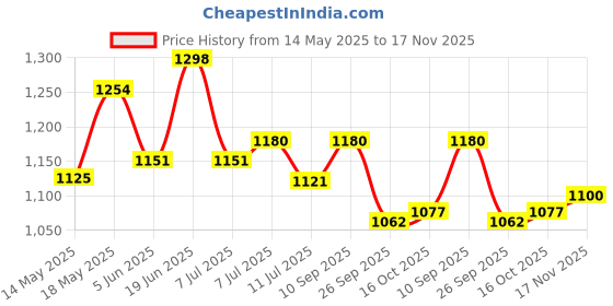 flipkart.com studds JETSTAR CLASSIC D9 DECOR Motorbike Helmet studds Price History Graph from 14 May 2025 to 17 Nov 2025