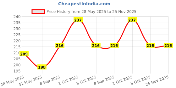 flipkart.com uni-ball Jetstream SXN 101 0.7 mm Retractable Roller Pen | Quick Drying Ink, Fast Writing Roller Ball Pen uni-ball Price History Graph from 28 May 2025 to 25 Nov 2025