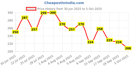 flipkart.com JETSYNC R1S – Selfie Stick with Fill Light Bluetooth Selfie Stick Price History Graph from 30 Jun 2025 to 5 Oct 2025