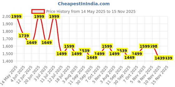 flipkart.com rr Jetta 1200 3 Blade Ceiling Fan rr Price History Graph from 14 May 2025 to 15 Nov 2025