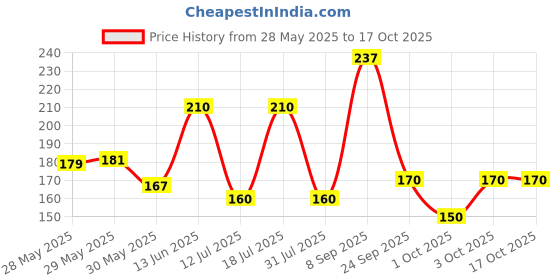 flipkart.com reynolds Jetter Ball Pen reynolds Price History Graph from 28 May 2025 to 17 Oct 2025