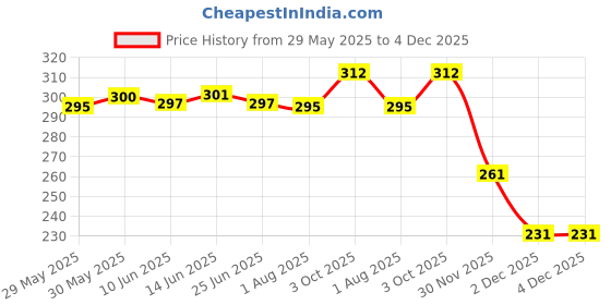 flipkart.com jettik Large 35 L Laptop Backpack 35 L Laptop Backpack 01 Laptop Backpack(GREEN) jettik Price History Graph from 29 May 2025 to 3 Dec 2025