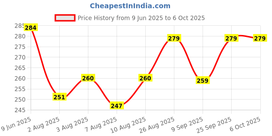 flipkart.com jetveek Fab Ultra Powerful Green Laser Light Pen Beam for Presentation Handheld Data Collector jetveek Price History Graph from 9 Jun 2025 to 6 Oct 2025