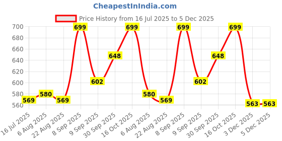 flipkart.com jetveek Mini Waffle Maker Machine, Perfect For Breakfast,Dessert, Sandwich, Pan Cakes Waffle Maker jetveek Price History Graph from 16 Jul 2025 to 4 Dec 2025
