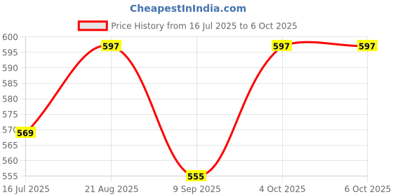 flipkart.com jetveek Waffle Maker, Electric Waffle Iron, Mini Waffles Maker Machine For Home Waffle Maker jetveek Price History Graph from 16 Jul 2025 to 4 Oct 2025