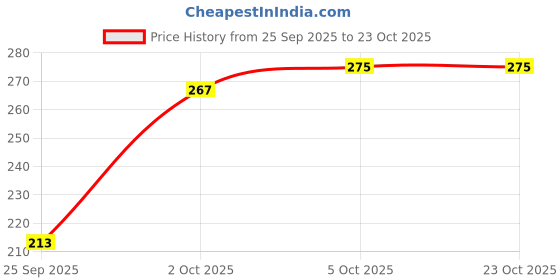 flipkart.com jetveli Pack of 2 Women Hipster Multicolor Panty jetveli Price History Graph from 25 Sep 2025 to 23 Oct 2025