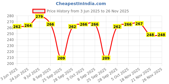flipkart.com jetveli Pack of 2 Women Hipster Pink, Beige Panty jetveli Price History Graph from 3 Jun 2025 to 25 Nov 2025