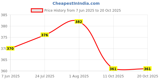 flipkart.com jetveli Pack of 3 Women Hipster Multicolor Panty jetveli Price History Graph from 7 Jun 2025 to 20 Oct 2025