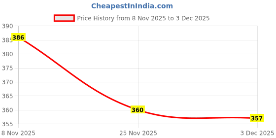 flipkart.com jetveli Pack of 3 Women Hipster Multicolor Panty jetveli Price History Graph from 8 Nov 2025 to 3 Dec 2025