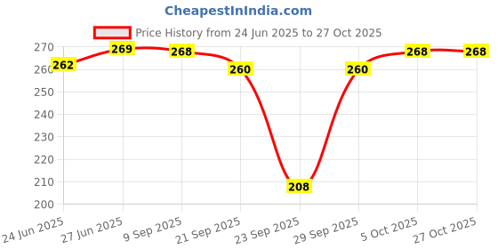 flipkart.com jetveli Women Shapewear jetveli Price History Graph from 24 Jun 2025 to 27 Oct 2025