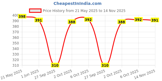flipkart.com jetveli Women Shapewear jetveli Price History Graph from 21 May 2025 to 14 Nov 2025