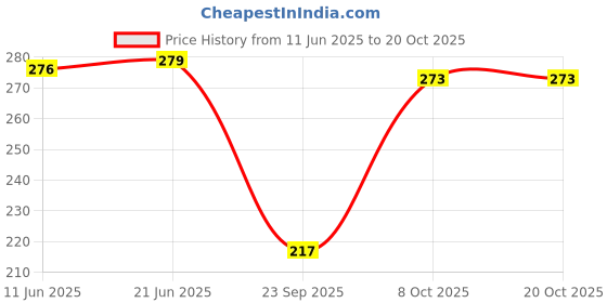 flipkart.com jetveli Women Shapewear jetveli Price History Graph from 11 Jun 2025 to 20 Oct 2025